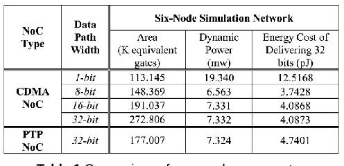 Table 1  Comparison of area and power costs  