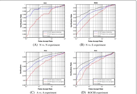 Figure 11 ROC curves. ROC curves using the feature of the whole face, the feature of the six subregions, and the fusion of the two.