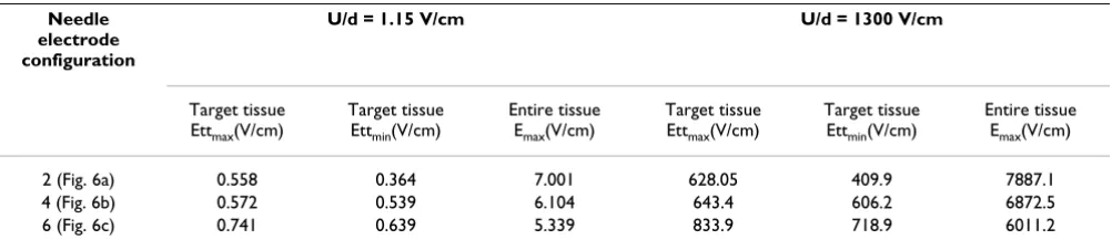 Table 6: Quantification of the electric field strength for in-homogeneousmodels – calculated Ettmin, Ettmax and Emax parameters.