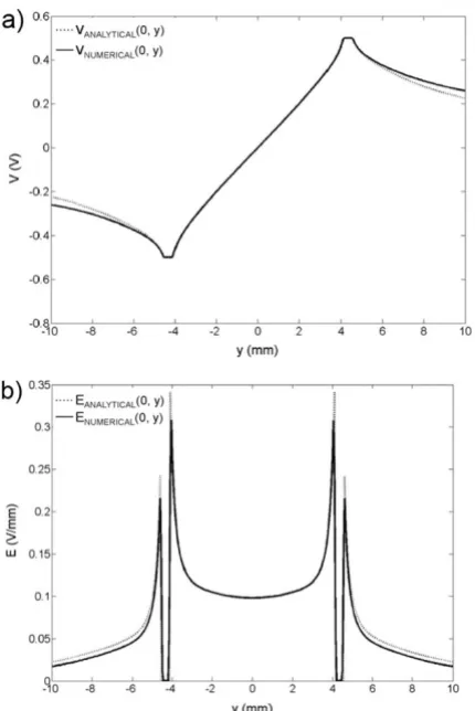 Table 2: Quantification of electric field strength for plate electrodes models – calculated Ettmin, Ettmax and Emax parameters.