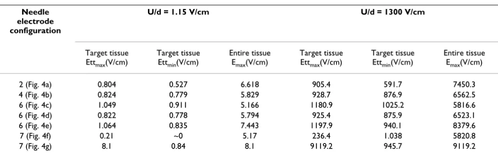 Table 3: Calculated values of Uc and corresponding Ettmin, Ettmax and Emax for plate electrodes.