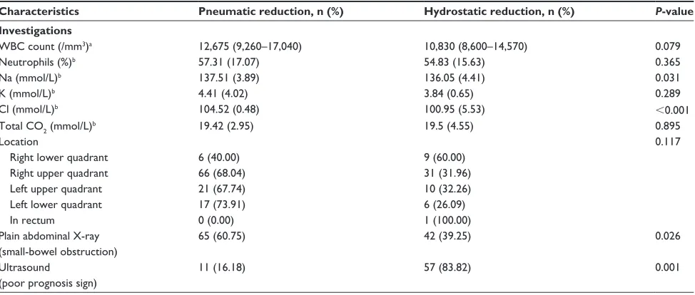 Table 3 Baseline characteristics of children with intussusceptions who received nonoperative reduction by pneumatic reduction (n=111) and hydrostatic reduction (n=59)