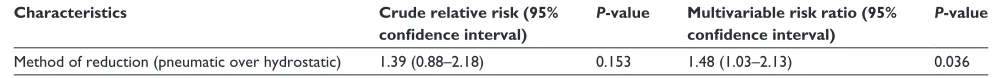 Table 5 Outcome of children with intussusceptions who received nonoperative reduction by pneumatic reduction (n=111) and hydrostatic reduction (n=59)
