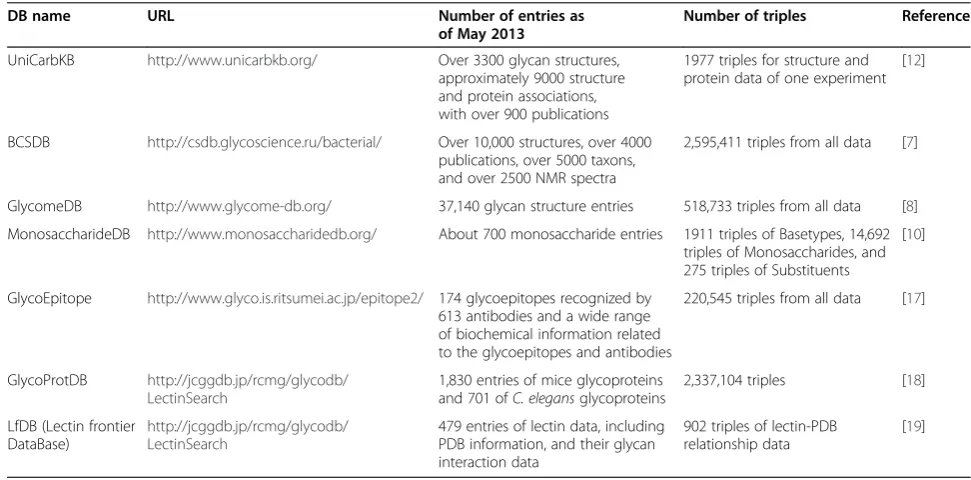 Table 1 RDFized glycan databases in this study