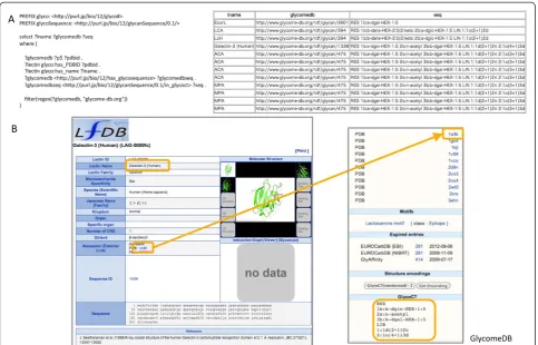 Figure 2 Query 2. A) SPARQL query 2 retrieving relevant glycan structure information from lectin data