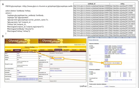 Figure 3 Query 3. A) SPARQL query 3 retrieving NCBI RefSeq protein IDs of the carrier proteins of glycan epitopes that are recognized byantibodies as stored in the GlycoEpitope database