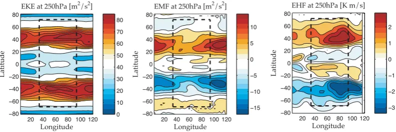 Fig. 13. Some oceanic ﬁelds during spin-up of thetotal surface heat ﬂux (SHF) in W m Aquaworld experiment