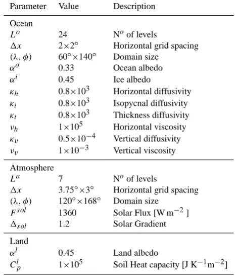 Table 1.Ocean, atmosphere and land main parameters for theControl experiment. Diffusivity and viscosity values are given inm2 s−1
