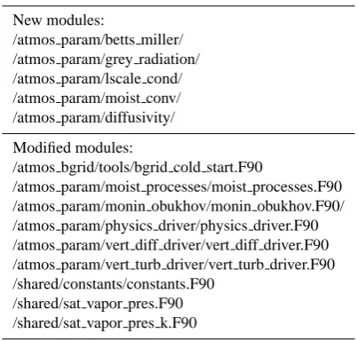 Table 2. New and modiﬁed modules in the B-grid atmosphericcomponent.