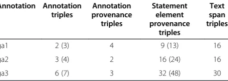 Table 1 Counts of triples required to represent annotations