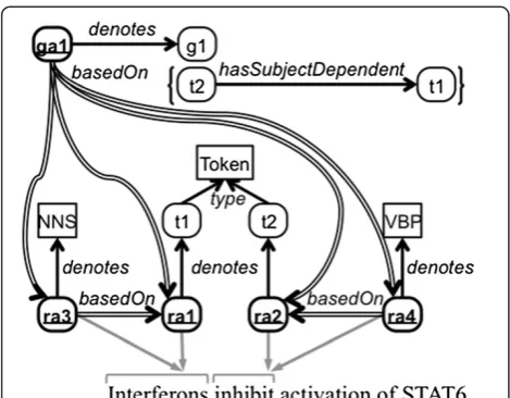 Figure 1 Example syntactic annotations.are used to provide reference to the text, although their representationis elided in this paper