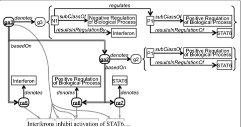 Figure 2 Example biomedical semantic annotations. This figure depicts five semantic annotations as bold ovals with underlined labels: threeRdfResourceAnnotation instances and two RdfGraphAnnotation instances