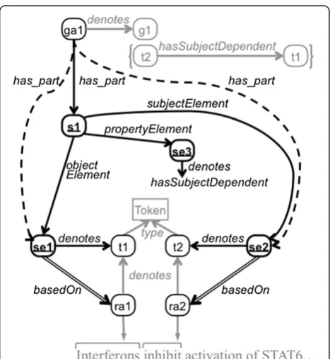 Figure 2. Graph annotation ga2 was built using infor-