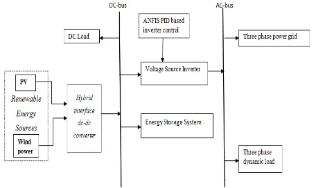 Fig 8: output of the hybrid interface converter 