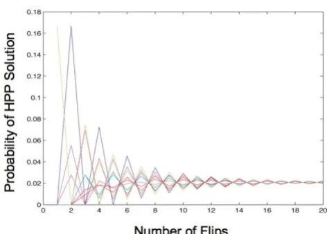 Figure 3Markov Chain model of solving a Hamiltonian Path ProblemMarkov Chain model of solving a Hamiltonian Path Problem