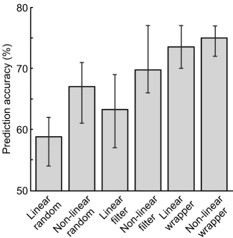 Figure 1Classification performanceClassification performance. Subject mean validation accuracy for the six approaches using only 10 features and 100 patterns