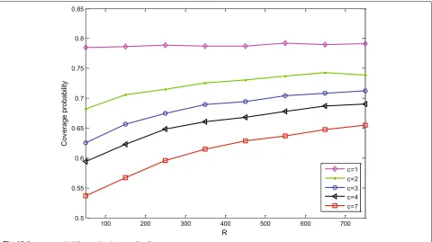 Fig. 9 Average achievable rate vs. the cluster radius R