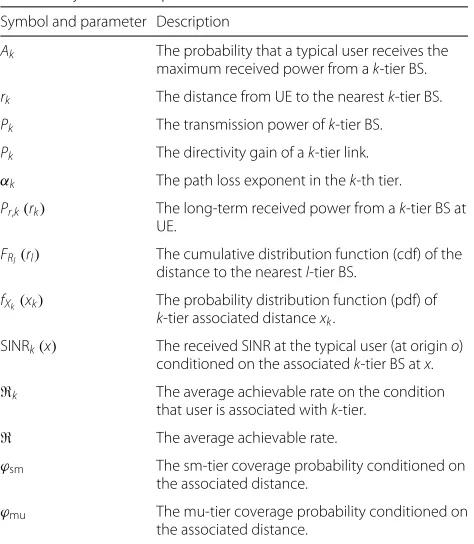Table 1 Symbols and parameters for distributed user association