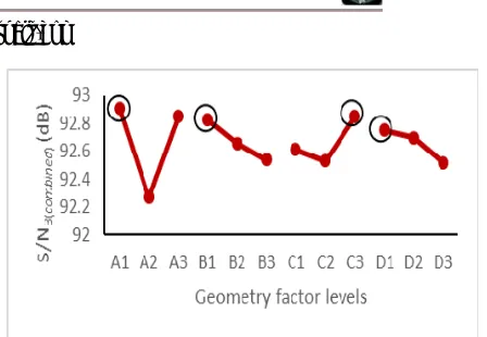 Figure-2. Main effect plot for combined response. 