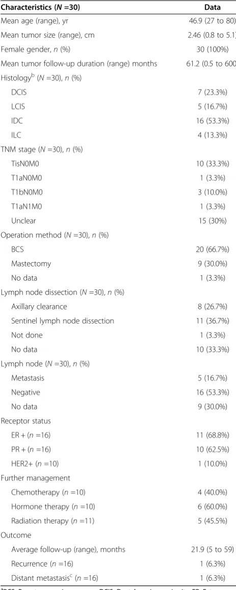 Figure 2 Postoperative photograph of patient 26. This patienthad centrally located breast cancer arising from a fibroadenomadiagnosed before surgery