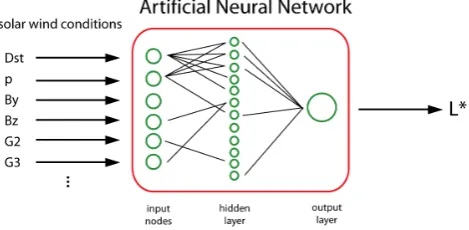 Fig. 1. Diagram for a layered feedforward neural network. Solarwind conditions are used as input for predicting L∗ values