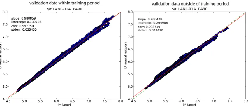 Fig. 4. Set of neural networks that can calculateof pitch angles. One set calculates L∗ as a function of pitch angle