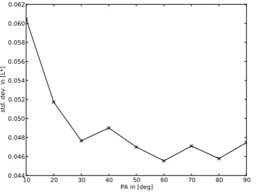 Fig. 7. The change in standard deviation using out of sample val-idation data as a function of pitch angle