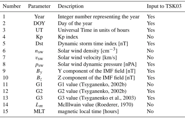 Table 1. Input parameters for the neural network LANL∗.