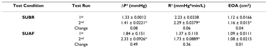 Table 3: 1:1 Pulsatile Flow Results for Prototype vs. 'No Device' in Standing Position.