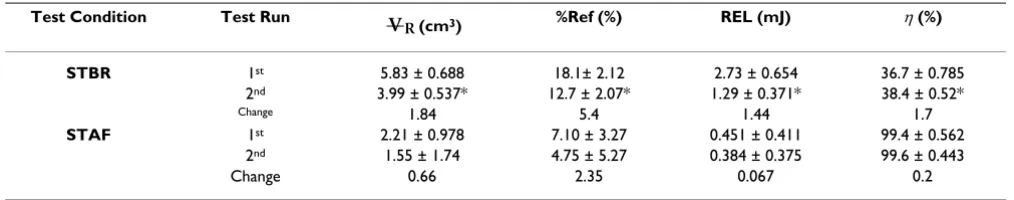 Table 5: 1:1 Pulsatile Flow Results for Repeat Measurements in Standing Position.