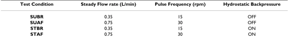 Table 1: 1:1 Pulsatile Flow System Testing Protocol.