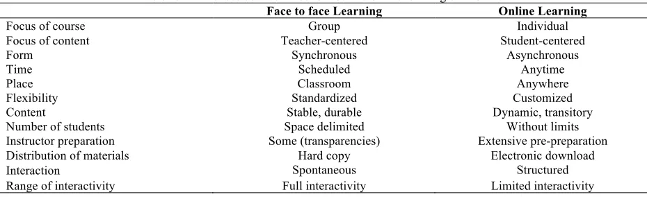 Table 1. Differences between face to face and online learning environment 
