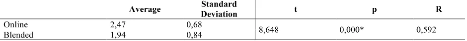 Table 2. Descriptive statistics for the environments 
