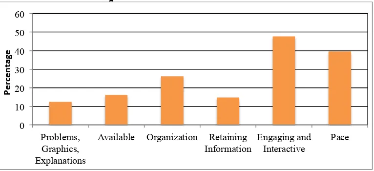 Figure 5.  Reasons Students Like PowerPoint 