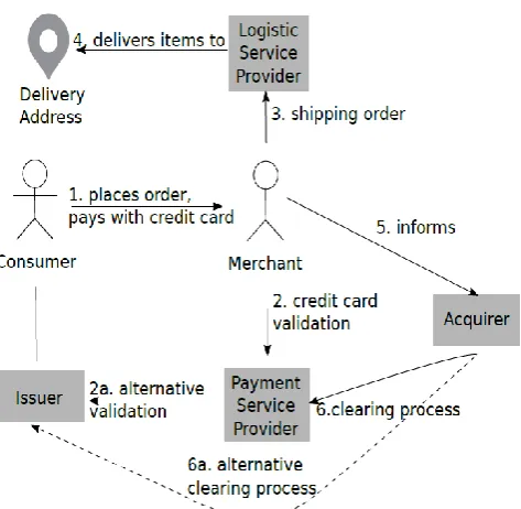 Figure 2. E-Commerce Checkout Process in Detail 