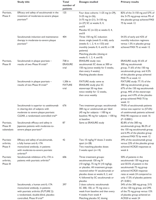 Table 1 Efficacy studies of secukinumab