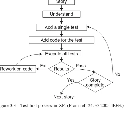 Figure 3.3Test-ﬁrst process in XP. (From ref. 24. © 2005 IEEE.)