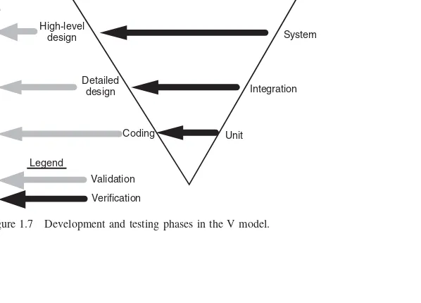 Figure 1.7Development and testing phases in the V model.