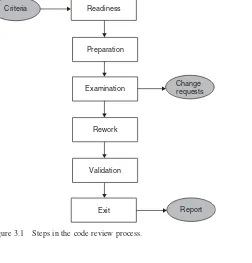 Figure 3.1Steps in the code review process.