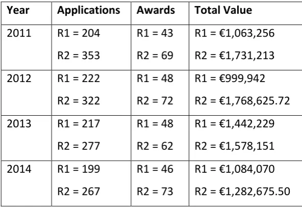 Table 1 Arts Council Annual Funding (2010-2014)