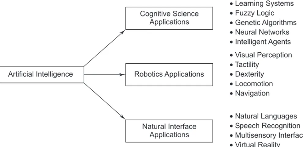 FIGURE 1.6   Application Areas of Artificial Intelligence