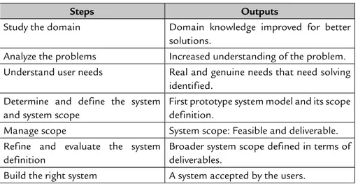 TABLE 3.1  Process Steps for Requirements Management