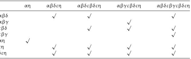 TABLE 2.9Table 2.2 Revised for All-c-Use/Some-p-Use Testing