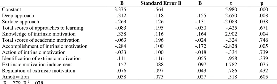 Table 3. Results of the multiple regression analysis regarding the  prediction of GPAs by academic motivation and approaches to learning B Standard Error B B 