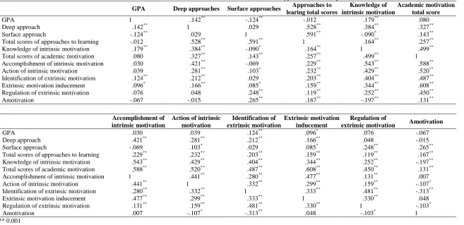 Table 4. Correlation results of GPA to academic motivation and approaches to learning Approaches to 