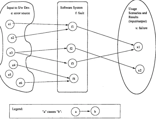 Figure 2.1 Defect related concepts and relations 