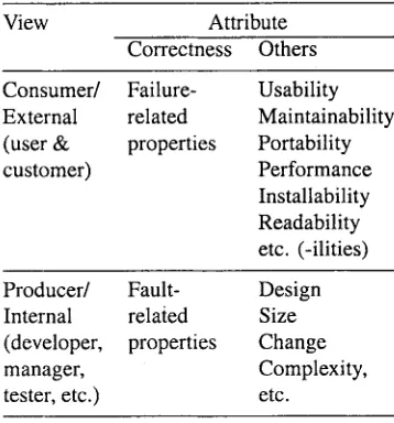 Table 2.1 Correctness-centered properties according to quality views and attributes 