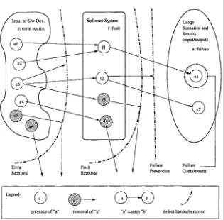 Figure 3.1 Generic ways to deal with defects 