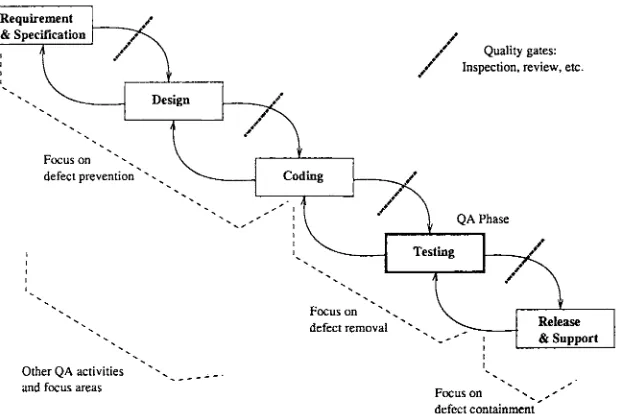 Figure 4.1 QA activities in the waterfall process 