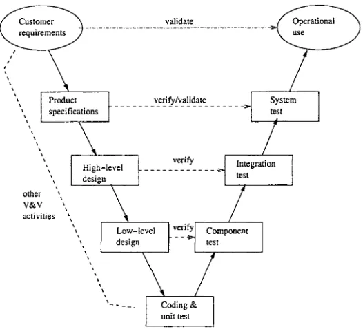Figure 4.2 Verification and validation activities associated with the V-Model 